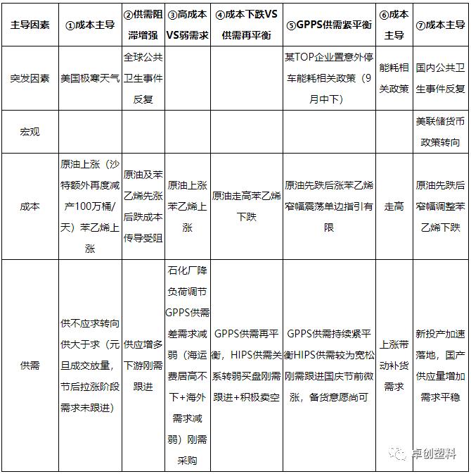 PS：2022年价格影响因素分析