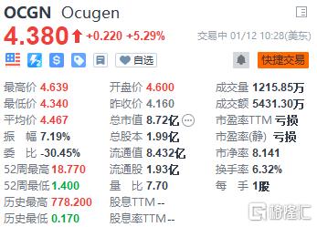 Ocugen涨超5%，公司指疫苗加强针可中和奥密克、德尔塔变异株