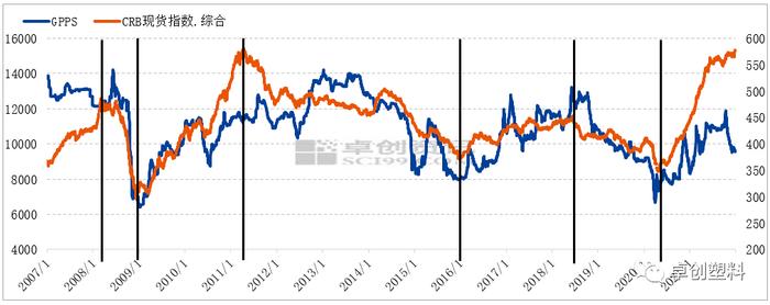 PS：2022年价格影响因素分析