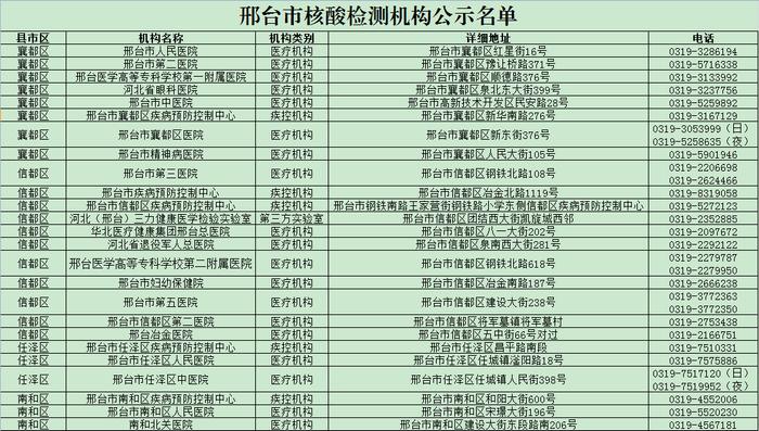 最新！邢台市发热门诊和核酸检测机构名单→