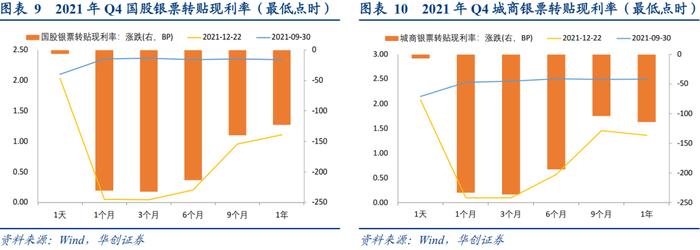 商票逾期集中于哪些行业？——2021Q4票据市场季报【华创固收丨周冠南团队】