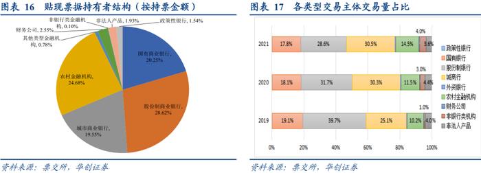 商票逾期集中于哪些行业？——2021Q4票据市场季报【华创固收丨周冠南团队】