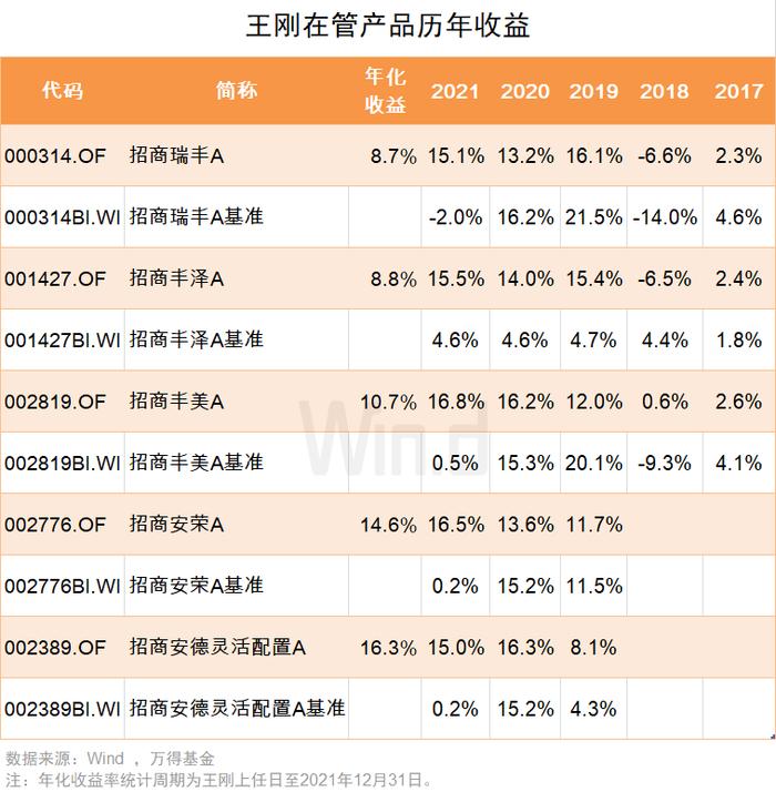 划线派大师王刚：追求长期稳健回报