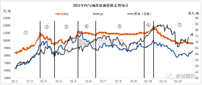 PS：2022年价格影响因素分析