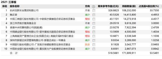 “牙茅”通策医疗股价腰斩，张坤已减持，葛兰、归凯还在吗？