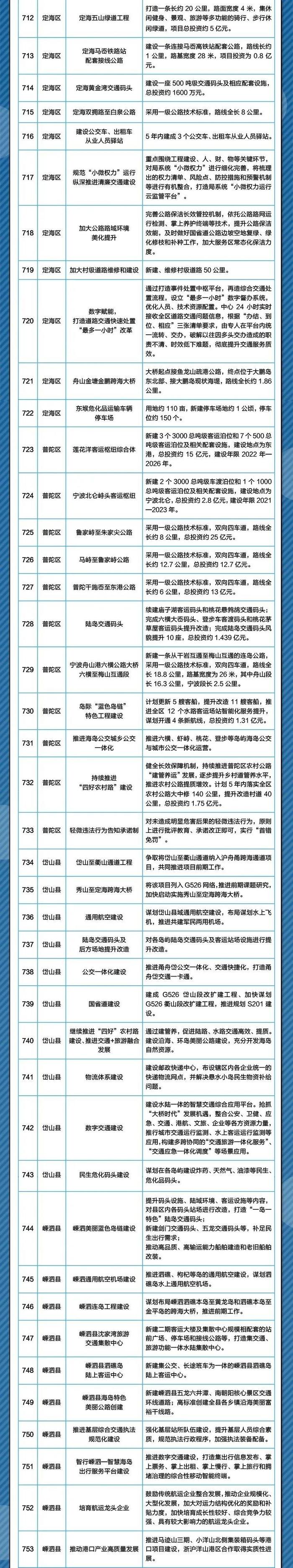 关乎你我！舟山2022年要造跨海大桥、机场……涉及多个地区