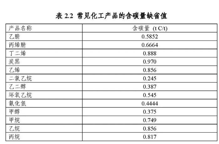 温室气体排放核算方法与计算工具（化工行业）