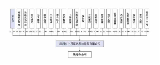 中科蓝讯IPO：关联交易亲戚多，实控人用女儿朋友银行账户走账想干啥？