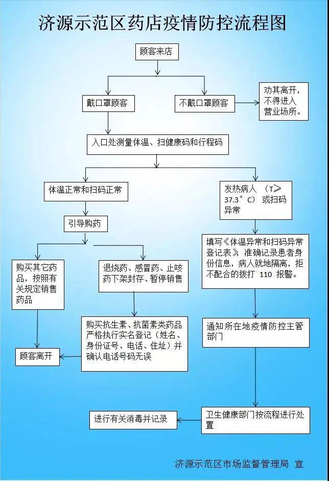 疫情告急！济源绘制防控流程图