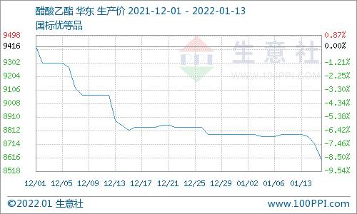 生意社：1月13日醋酸乙酯市场价格走软