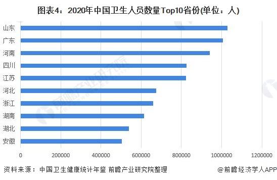 2022年中国医疗机构卫生人员分布现状分析 主要分布在东部地区【组图】