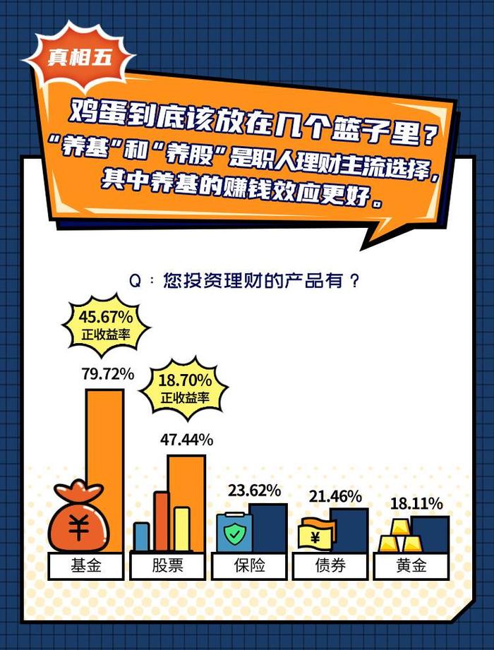 年终奖怎么花？过半“打工人”投资理财 赚钱的不足一半