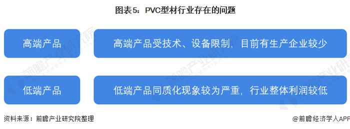 2022年中国PVC型材市场现状及发展趋势分析 行业盈利能力有待提高【组图】