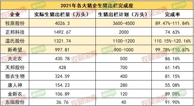 1.08亿头！12家巨头竟出栏全国六分之一的猪！牧原4年翻4倍！下一个弯道超车的会是谁？