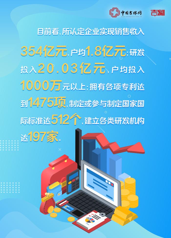 迈出新步伐 取得新成效丨吉林在实施“专精特新”中小企业培育计划中都有哪些亮点？一起“读数”“看图”！