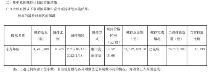 山东玻纤股东东方邦信减持378.17万股 套现5357.24万 第三季度公司净利1.19亿