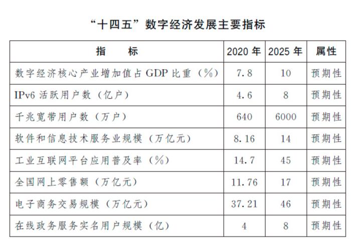 超重磅！国务院发布10万亿级利好，数字经济产业5年要暴增8倍！七大方面迎强力驱动，刺激有多大？