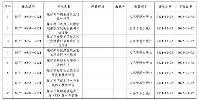 国家能源局批准发布《煤矿井下强制增渗工程设计规范》等17项涉煤行业标准