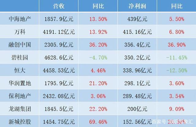 香港央企年入账439亿，总利润超恒大101亿，成国内房地产利润冠军