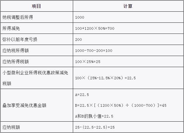 企业所得税汇算清缴中，叠加享受减免税优惠如何计算？举例告诉您