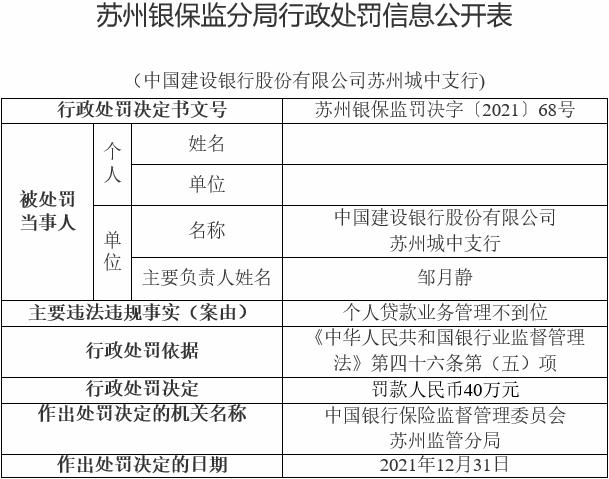 建设银行苏州城中支行被罚 个人贷款业务管理不到位