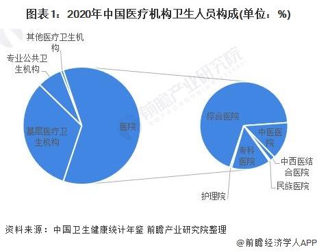 2022年中国医疗机构卫生人员分布现状分析 主要分布在东部地区【组图】