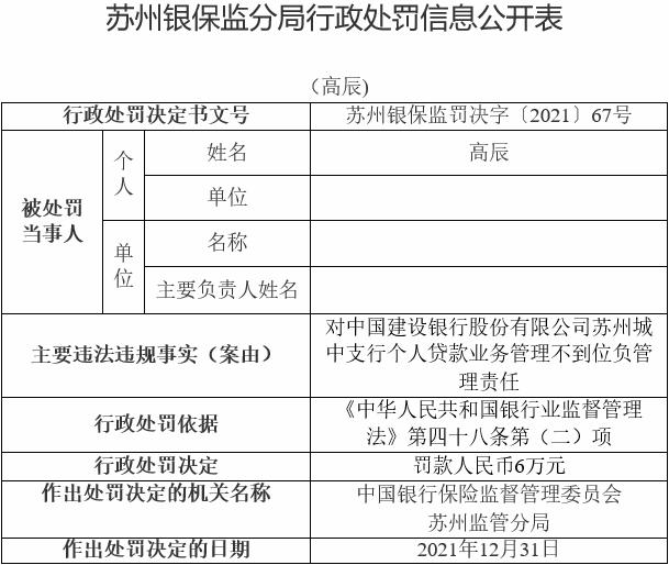 建设银行苏州城中支行被罚 个人贷款业务管理不到位