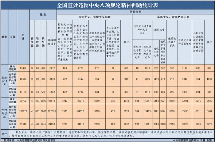 2021年1—11月 全国纪检监察机关查处违反中央八项规定精神问题9万余起