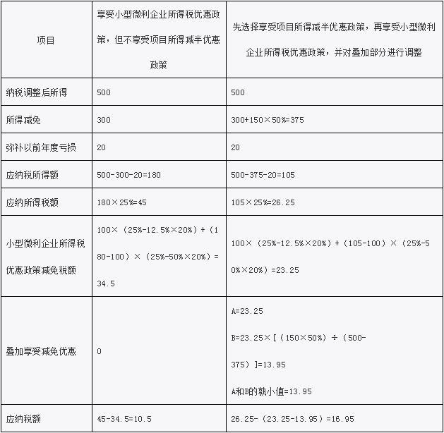 企业所得税汇算清缴中，叠加享受减免税优惠如何计算？举例告诉您