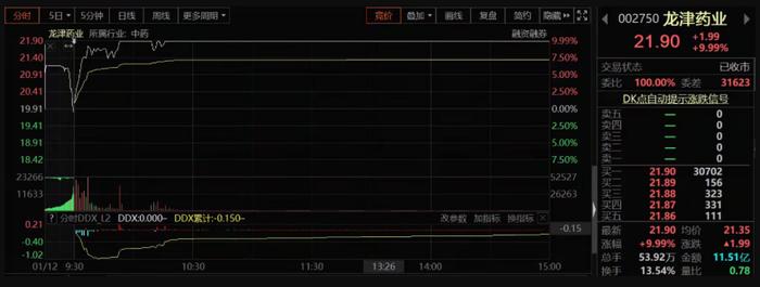 股价涨停后立兴实业抛减持计划,龙津药业被股东高位套现