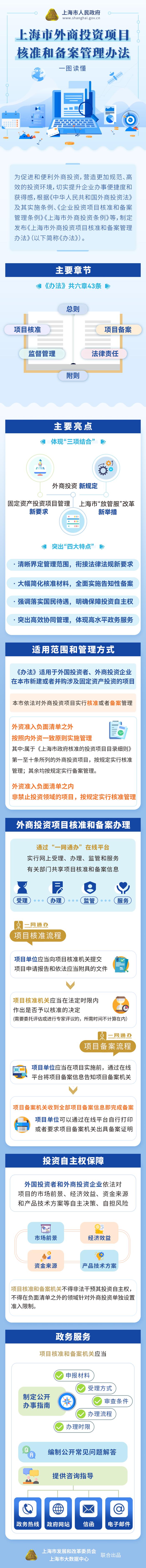 一图读懂《上海市外商投资项目核准和备案管理办法》