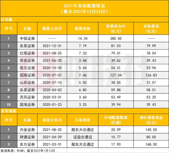 券业最大规模配股启动！中信证券280亿配股五大看点  要参与吗