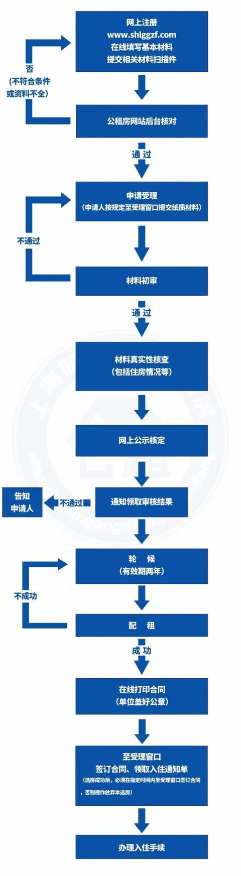 临港新片区公租房申请条件、材料、流程，都在这里了