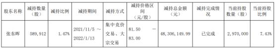 宝兰德股东张东晖减持58.99万股 套现4830.61万 第三季度公司亏损811.24万