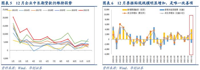 全年信贷弱势收关，年初投放情况如何？——2021年12月金融数据解读【华创固收丨周冠南团队】