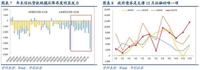 全年信贷弱势收关，年初投放情况如何？——2021年12月金融数据解读【华创固收丨周冠南团队】