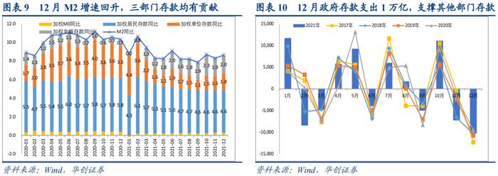 全年信贷弱势收关，年初投放情况如何？——2021年12月金融数据解读【华创固收丨周冠南团队】