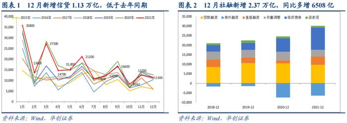 全年信贷弱势收关，年初投放情况如何？——2021年12月金融数据解读【华创固收丨周冠南团队】