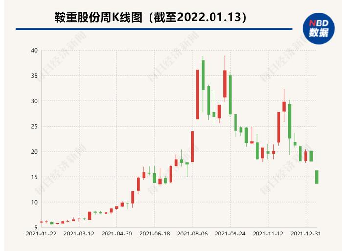 布局“亚洲锂都”搁浅，股东已减持套现 鞍重股份被质疑“忽悠式收购”