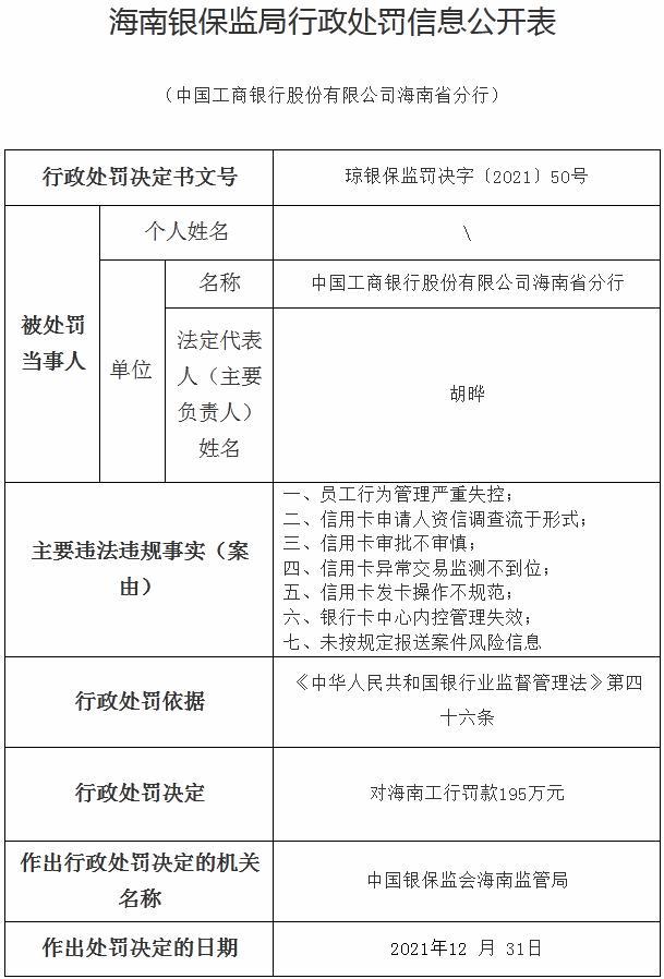 工行海南省分行信用卡审批不审慎等被罚195万！