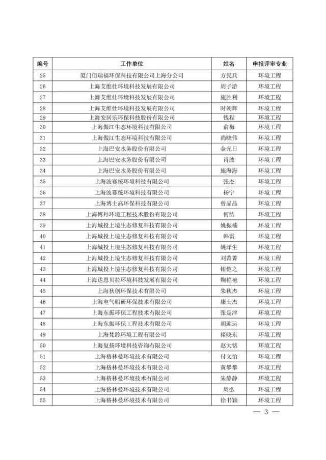 上海市生态环境局关于张超等261位同志具有工程师任职资格的通知