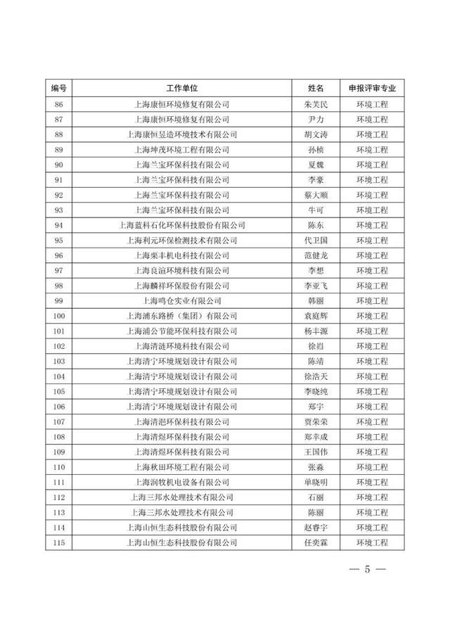 上海市生态环境局关于张超等261位同志具有工程师任职资格的通知