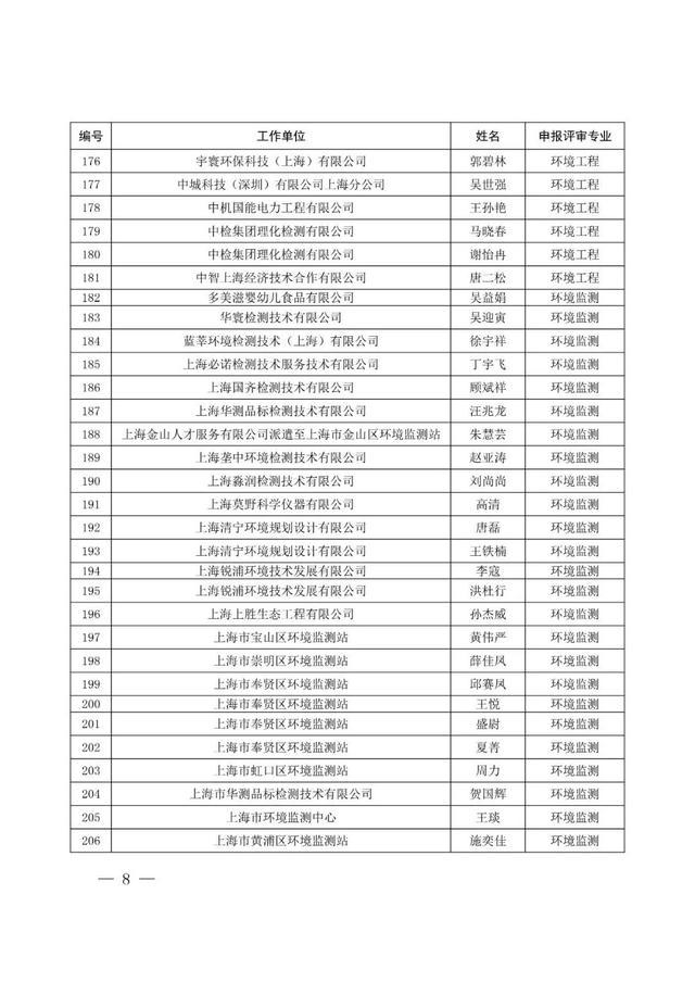 上海市生态环境局关于张超等261位同志具有工程师任职资格的通知