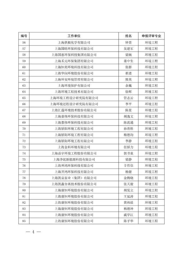 上海市生态环境局关于张超等261位同志具有工程师任职资格的通知