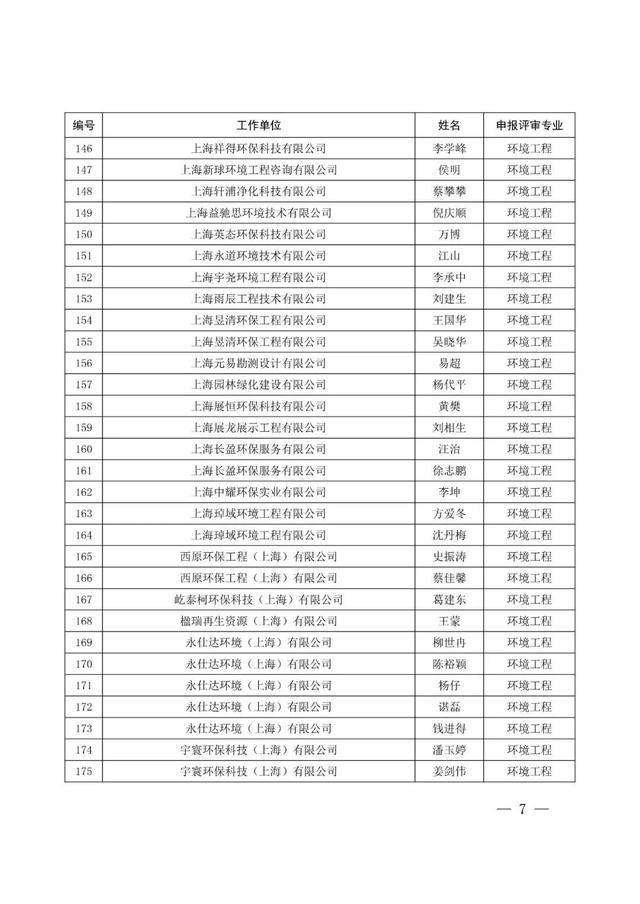 上海市生态环境局关于张超等261位同志具有工程师任职资格的通知