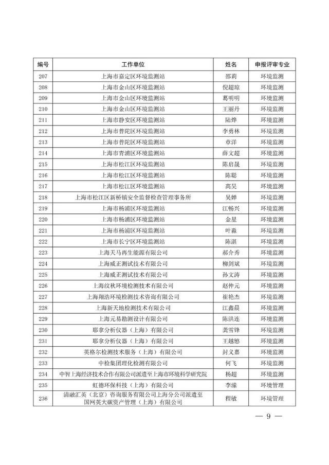 上海市生态环境局关于张超等261位同志具有工程师任职资格的通知