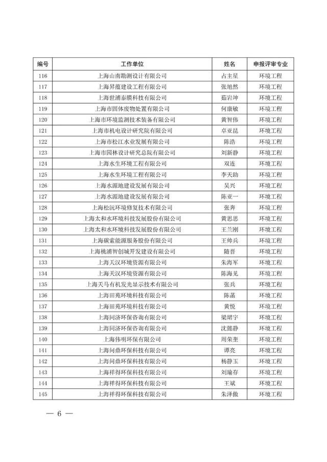 上海市生态环境局关于张超等261位同志具有工程师任职资格的通知