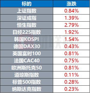 环球市场：沙特主权基金拟向股市投资百亿美元 超85%非洲人口未接种疫苗