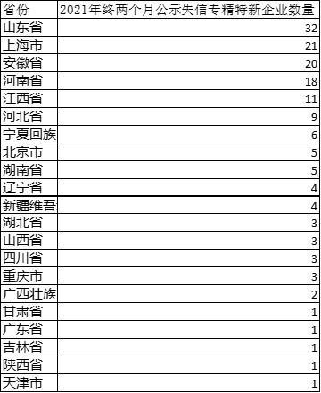 全国专精特新企业最新榜单：广东迎头赶上跃居第二 山东求质减量仍排第一