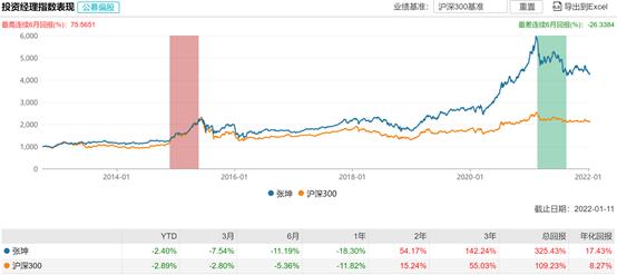 首两周公募收益排名大轮转 金融地产混合基金暂居第一